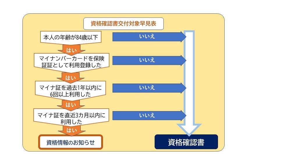 早見表となっています。上部の対象者の情報をご確認ください。