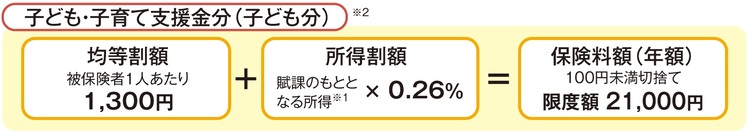 内訳2　子ども子育て支援金分
