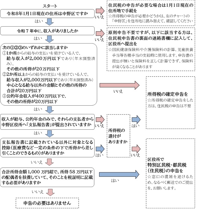 フローチャート