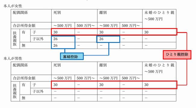 寡婦ひとり親控除表