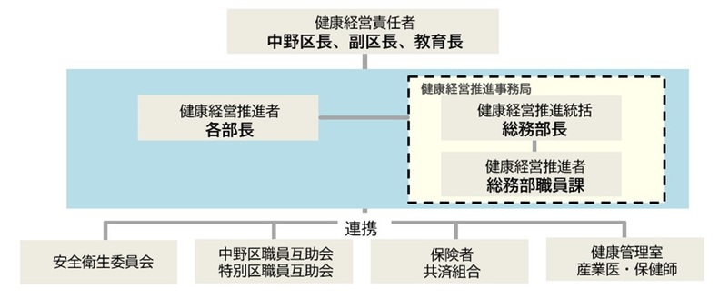 健康経営推進体制図