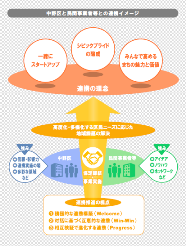 中野区と民間事業者等との連携イメージ