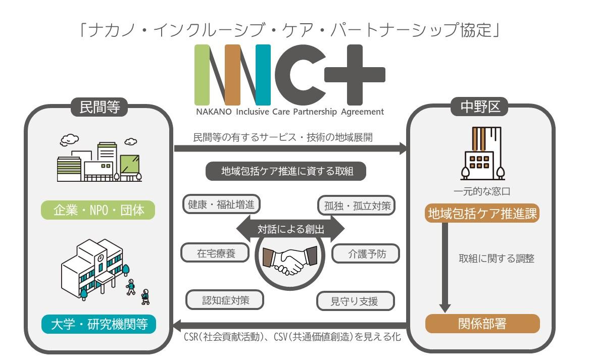 「ナカノ・インクルーシブ・ケア・パートナーシップ協定」のイメージ図