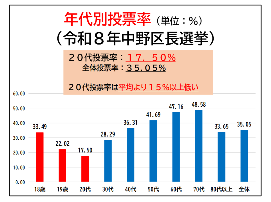 年代別投票率