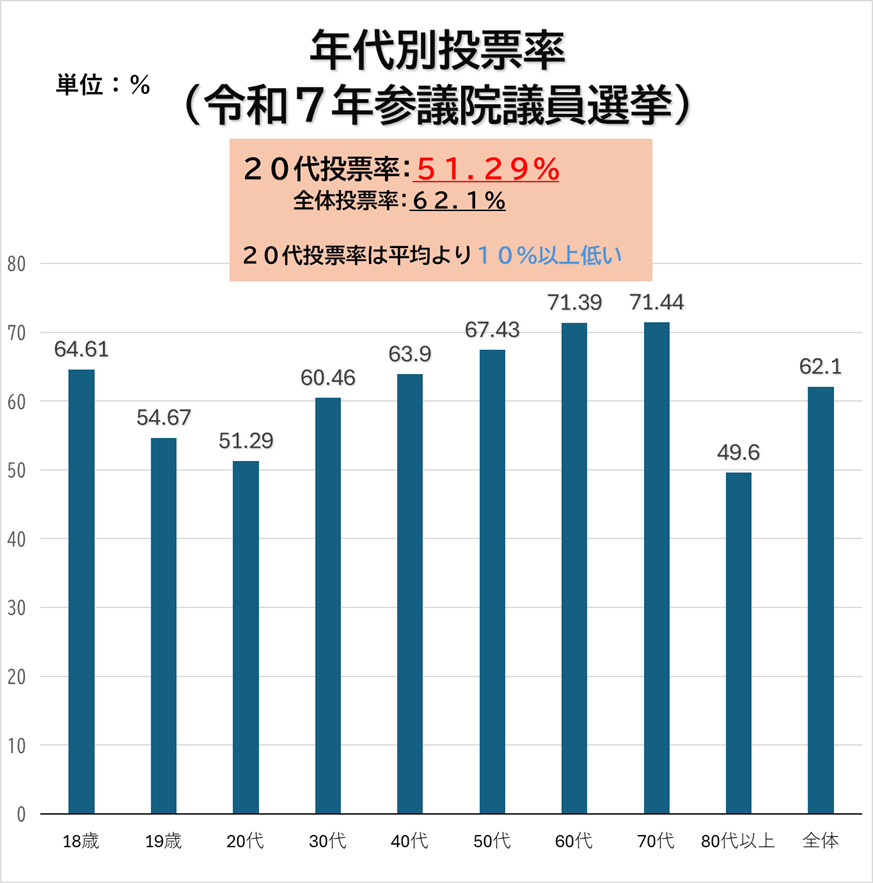 年代別投票率