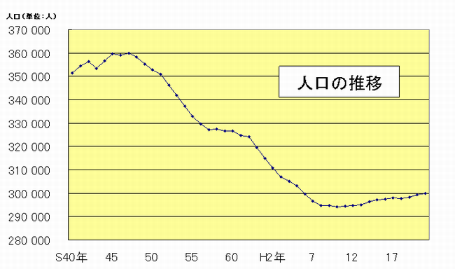 人口の推移