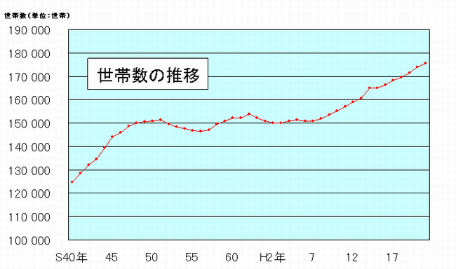 世帯数の推移