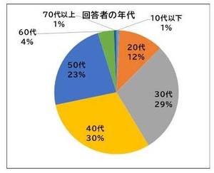 回答者の年代の画像