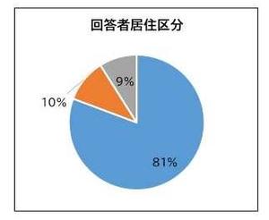 回答者居住区分