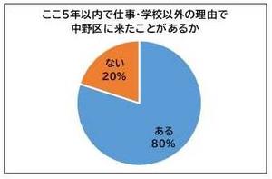 ここ5年以内で仕事、学校以外の理由で中野区に来たことがあるか