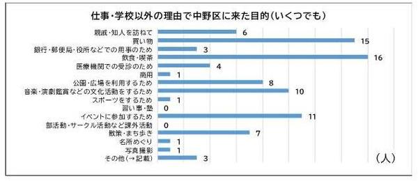 仕事、学校以外の理由で中野区に来た目的