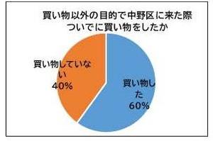 買い物以外の目的で中野区に来た際ついでに買い物をしたか