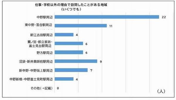 仕事、学校以外の理由で訪問したことがある地域