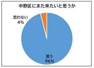 中野区にまた来たいと思うか