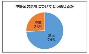 中野区のまちについてどう感じるか