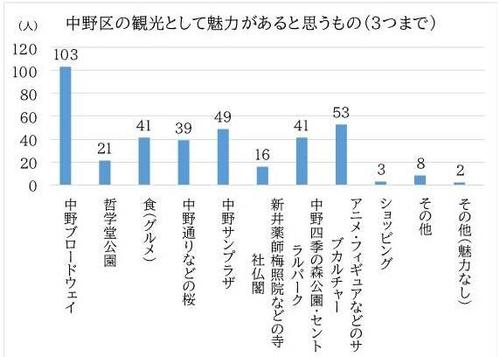 中野区の観光として魅力があると思うもの