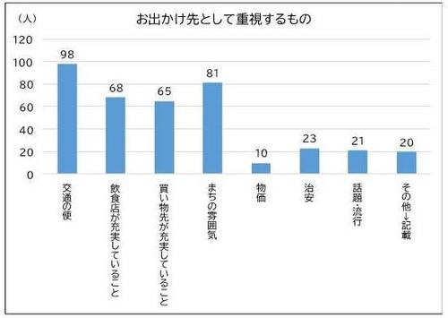 お出かけ先として重視するもの