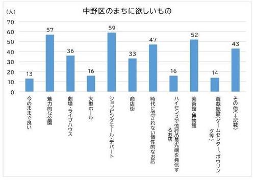 中野区のまちに欲しいもの