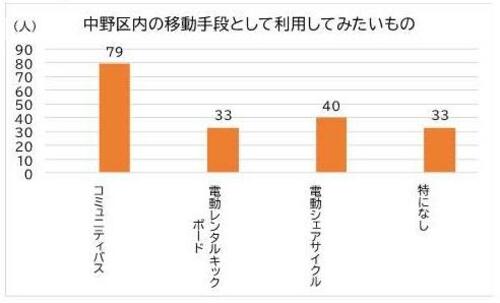 中野区内の移動手段として利用してみたいもの