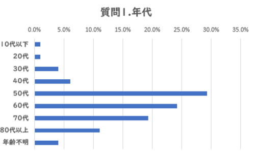 年代