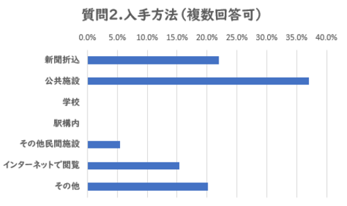 入手方法