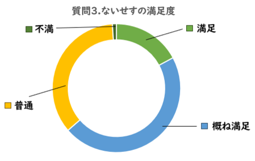 満足度