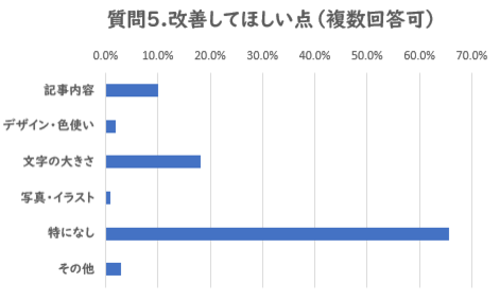 改善欲しい点