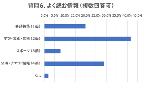 よく読む情報