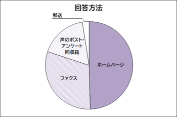 回答方法を示す円グラフ