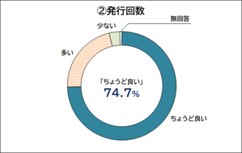 区報の発行回数についての回答を示すドーナツグラフ