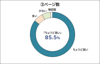 区報のページ数についての回答を示すドーナツグラフ