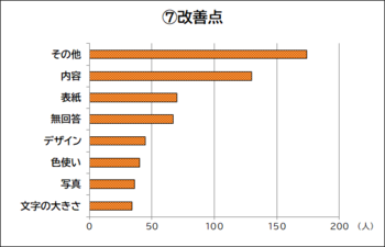 区報の改善点についての回答を示す棒グラフ