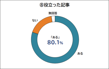 役立った記事についての回答を示すドーナツグラフ