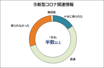 新型コロナ関連情報についての回答を示すドーナツグラフ