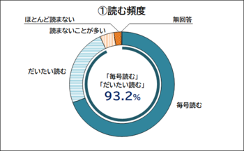 区報を読む頻度についての回答を示すドーナツグラフ