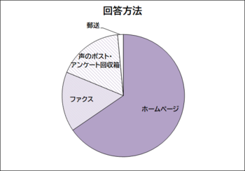 回答方法を示す円グラフ