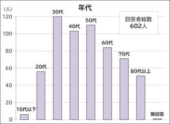 回答者の年代を示す棒グラフ