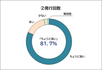 区報の発行回数についての回答を示すドーナツグラフ