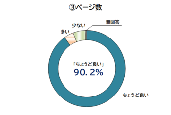 区報のページ数についての回答を示すドーナツグラフ