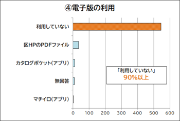 電子版区報の利用状況についての回答を示す棒グラフ