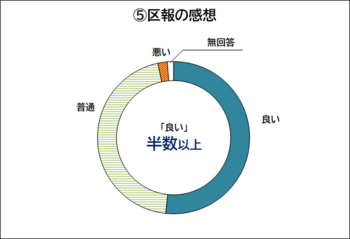 区報の感想についての回答を示すドーナツグラフ