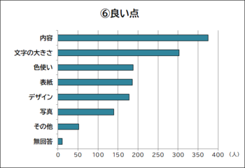 区報の良い点についての回答を示す棒グラフ