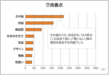 区報の改善点についての回答を示す棒グラフ