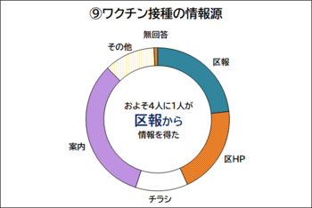 新型コロナ関連情報についての回答を示すドーナツグラフ