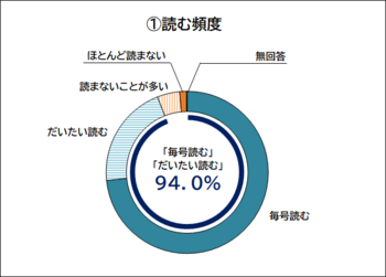 区報を読む頻度についての回答を示すドーナツグラフ