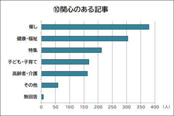 関心のある記事についての回答を示す棒グラフ