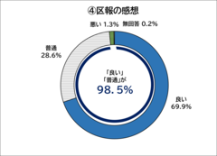 区報の感想_円グラフ