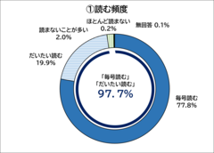 読む頻度_円グラフ
