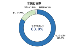 発行回数_円グラフ