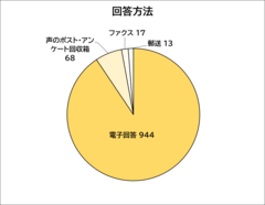 回答方法_円グラフ